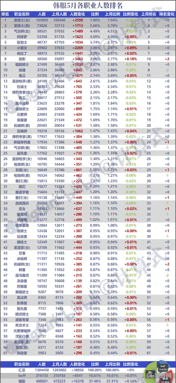 DNF跨区人数统计排行(dnf跨区人数官方排行2021)
