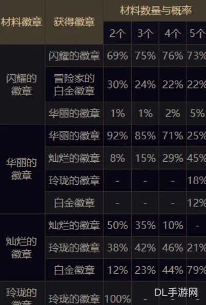 玲珑徽章优先打在哪里(哪个部位可以用玲珑徽章升级)
