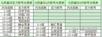 九阴真经等级称号(九阴内功等级对应表)
