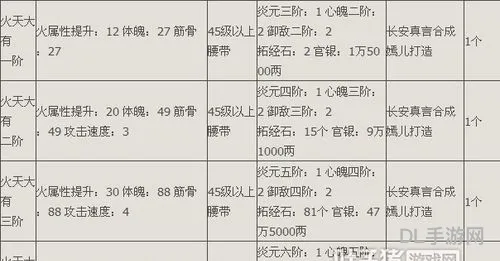 斗战神高等真言合成一览表(斗战神真言合成公式大全)