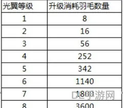 王者传奇翅膀升级数据(王者传奇光翼进阶数据大全)