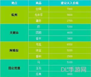 倩女幽魂跑商价格表(倩女幽魂2跑商最快路线)