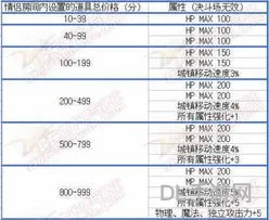 dnf结婚婚房各级属性(dnf婚房和戒指满属性是多少)