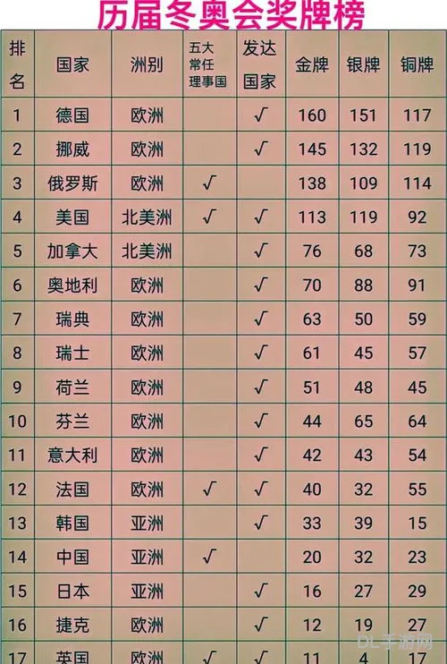 中国历届冬奥会金牌统计图表(历届冬奥会奖牌榜)